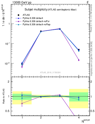 Plot of top.nsubjets in 13000 GeV pp collisions