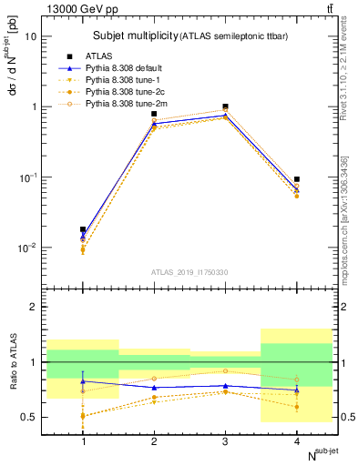 Plot of top.nsubjets in 13000 GeV pp collisions