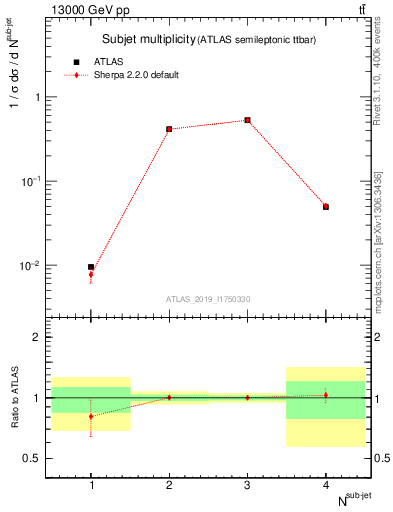 Plot of top.nsubjets in 13000 GeV pp collisions