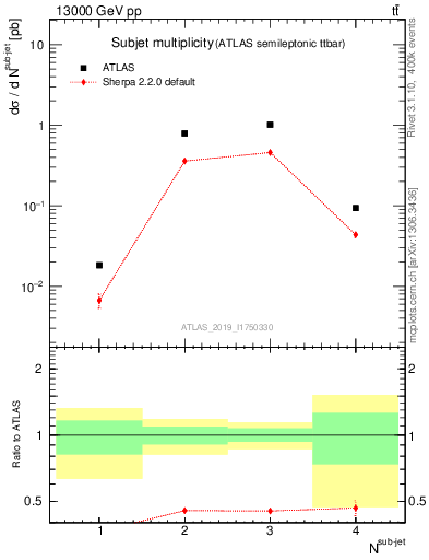 Plot of top.nsubjets in 13000 GeV pp collisions
