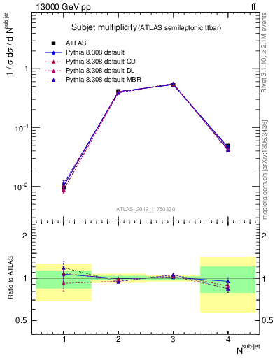 Plot of top.nsubjets in 13000 GeV pp collisions