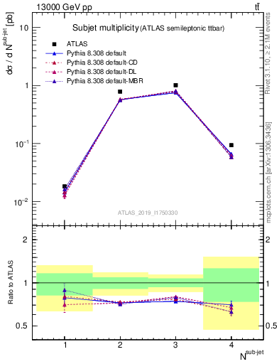 Plot of top.nsubjets in 13000 GeV pp collisions