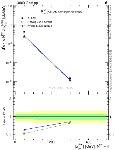 Plot of top.pout in 13000 GeV pp collisions