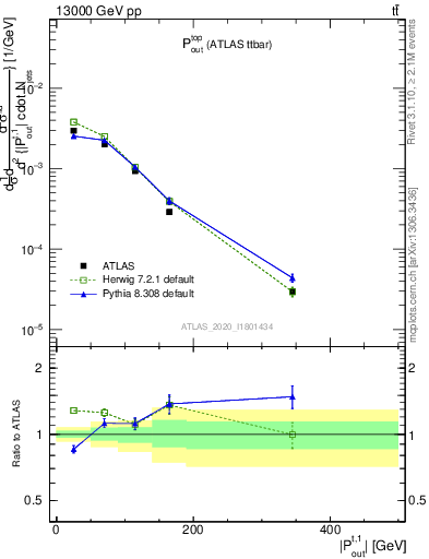 Plot of top.pout in 13000 GeV pp collisions