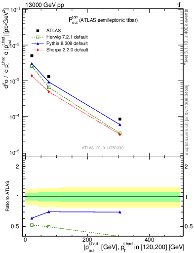Plot of top.pout in 13000 GeV pp collisions