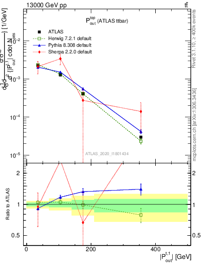 Plot of top.pout in 13000 GeV pp collisions
