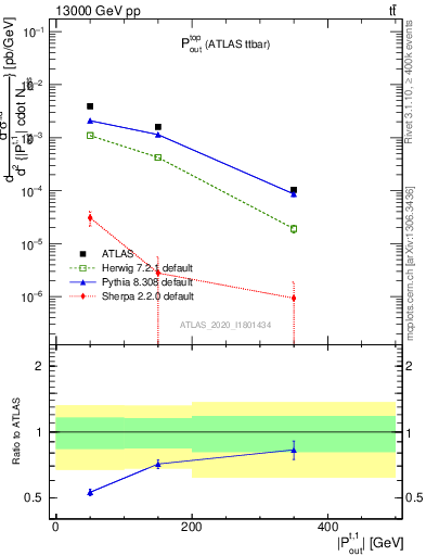 Plot of top.pout in 13000 GeV pp collisions