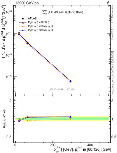 Plot of top.pout in 13000 GeV pp collisions