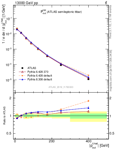Plot of top.pout in 13000 GeV pp collisions