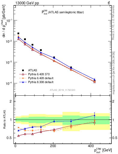 Plot of top.pout in 13000 GeV pp collisions