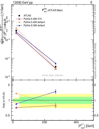 Plot of top.pout in 13000 GeV pp collisions