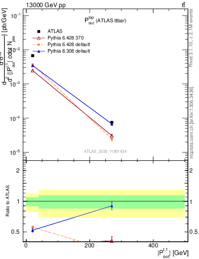 Plot of top.pout in 13000 GeV pp collisions