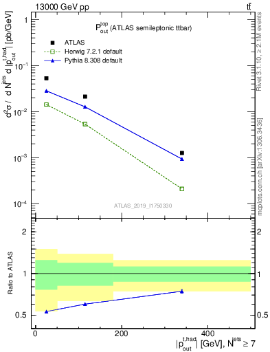 Plot of top.pout in 13000 GeV pp collisions
