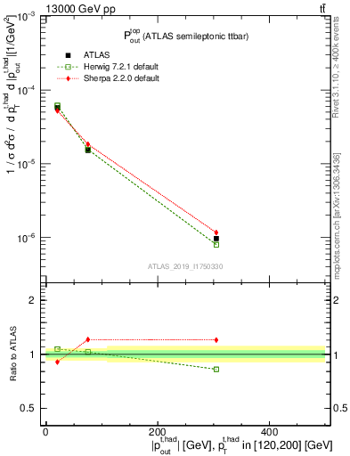 Plot of top.pout in 13000 GeV pp collisions