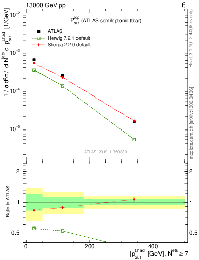Plot of top.pout in 13000 GeV pp collisions