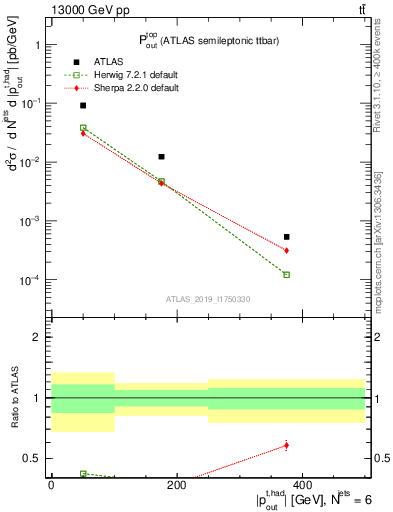 Plot of top.pout in 13000 GeV pp collisions