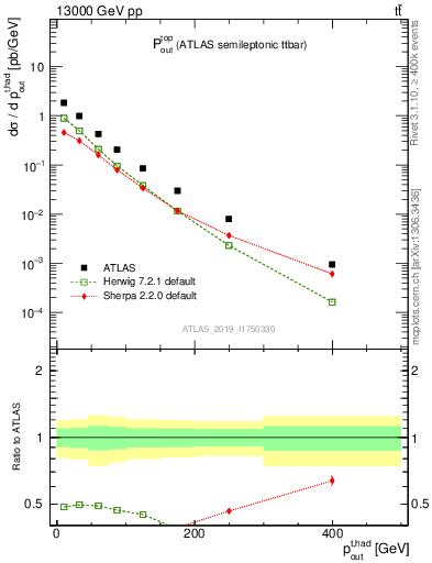 Plot of top.pout in 13000 GeV pp collisions