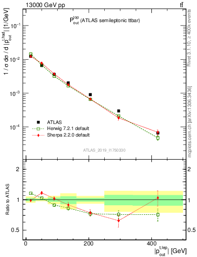 Plot of top.pout in 13000 GeV pp collisions