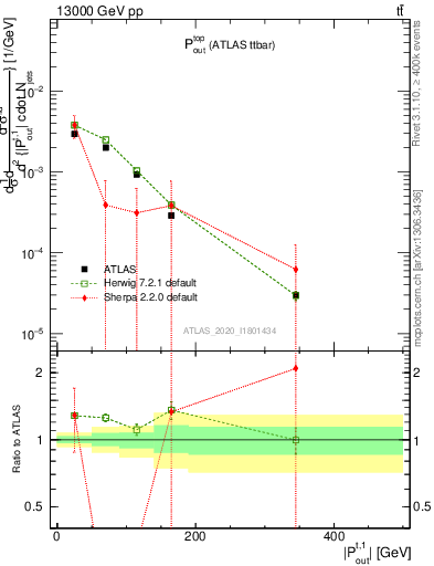 Plot of top.pout in 13000 GeV pp collisions