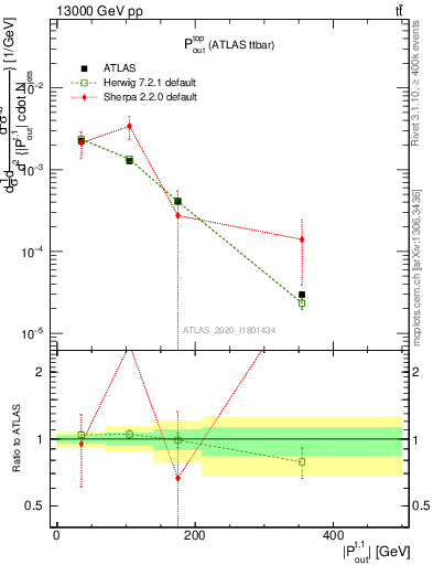 Plot of top.pout in 13000 GeV pp collisions