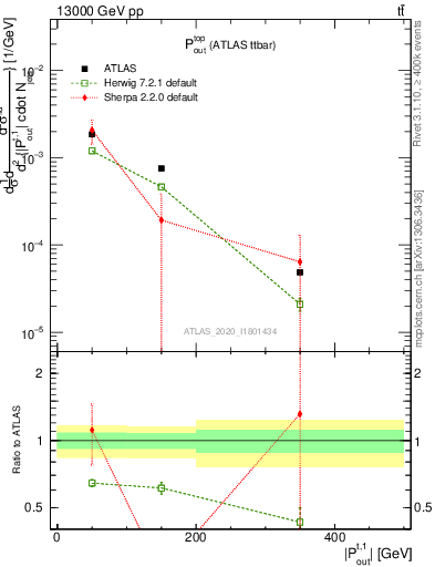 Plot of top.pout in 13000 GeV pp collisions