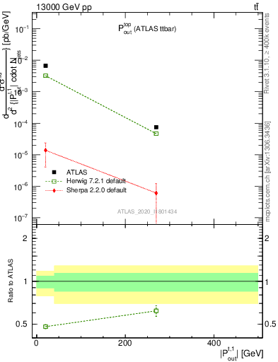 Plot of top.pout in 13000 GeV pp collisions