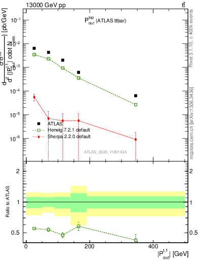 Plot of top.pout in 13000 GeV pp collisions
