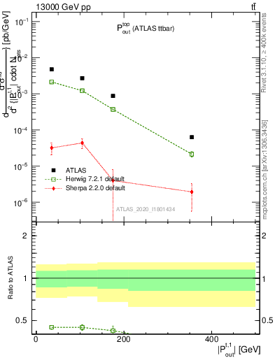 Plot of top.pout in 13000 GeV pp collisions