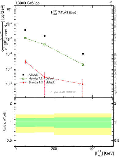 Plot of top.pout in 13000 GeV pp collisions