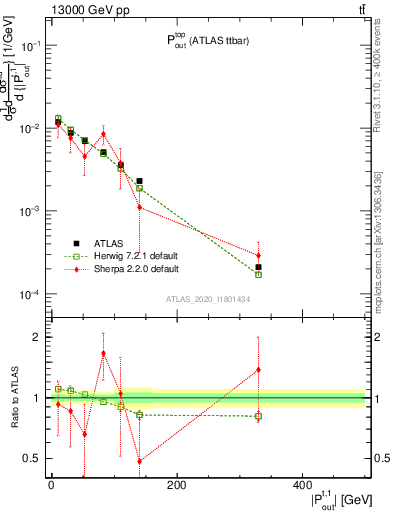Plot of top.pout in 13000 GeV pp collisions