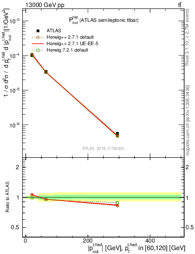 Plot of top.pout in 13000 GeV pp collisions