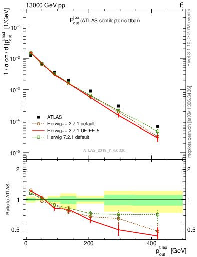 Plot of top.pout in 13000 GeV pp collisions