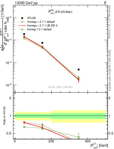 Plot of top.pout in 13000 GeV pp collisions
