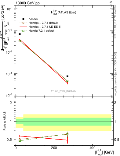 Plot of top.pout in 13000 GeV pp collisions