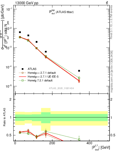 Plot of top.pout in 13000 GeV pp collisions