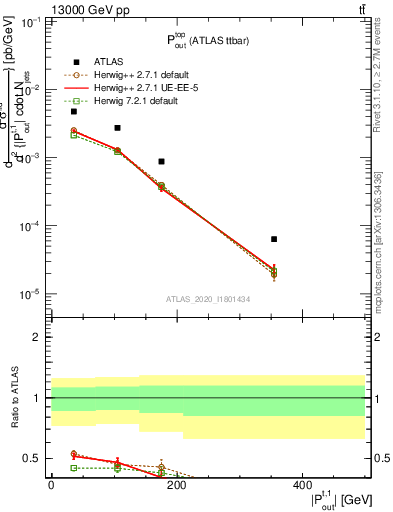 Plot of top.pout in 13000 GeV pp collisions