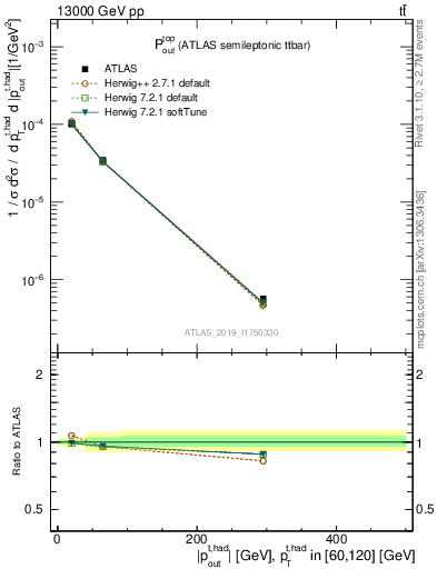 Plot of top.pout in 13000 GeV pp collisions