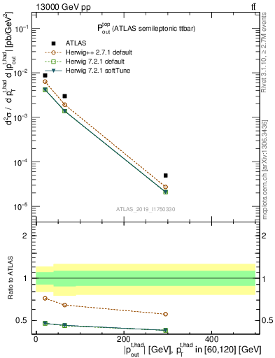 Plot of top.pout in 13000 GeV pp collisions