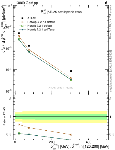 Plot of top.pout in 13000 GeV pp collisions