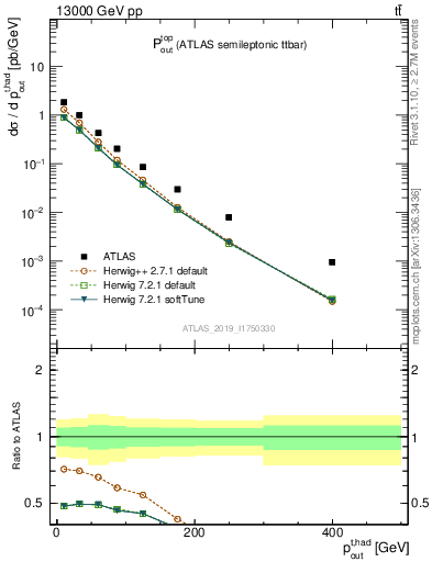 Plot of top.pout in 13000 GeV pp collisions