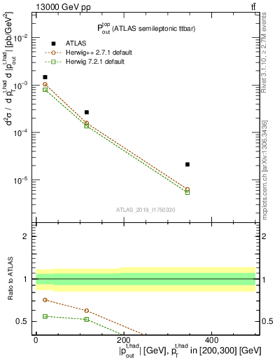 Plot of top.pout in 13000 GeV pp collisions