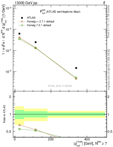 Plot of top.pout in 13000 GeV pp collisions