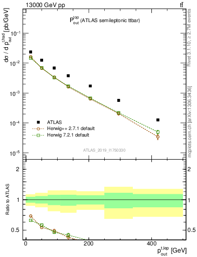 Plot of top.pout in 13000 GeV pp collisions