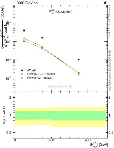 Plot of top.pout in 13000 GeV pp collisions