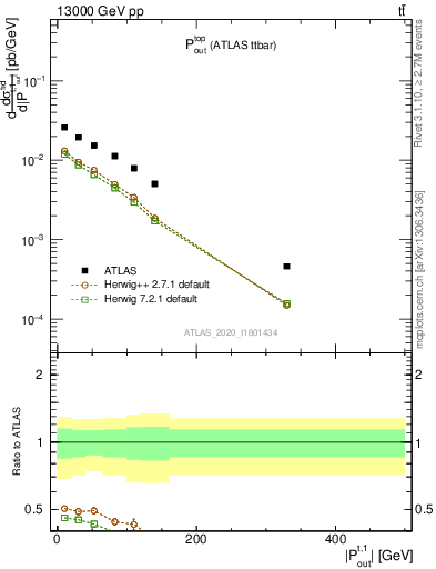 Plot of top.pout in 13000 GeV pp collisions