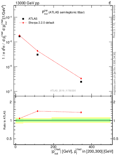 Plot of top.pout in 13000 GeV pp collisions