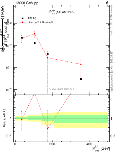 Plot of top.pout in 13000 GeV pp collisions