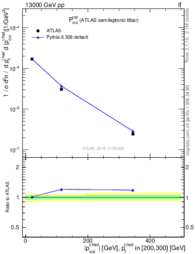 Plot of top.pout in 13000 GeV pp collisions