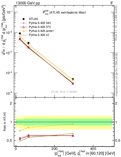Plot of top.pout in 13000 GeV pp collisions