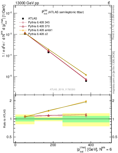 Plot of top.pout in 13000 GeV pp collisions